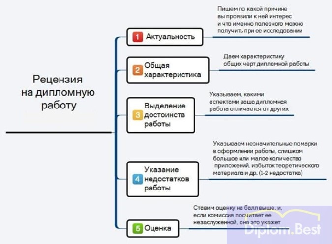 Рецензия на ВКР